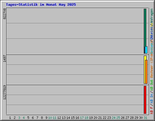 Tages-Statistik im Monat May 2025