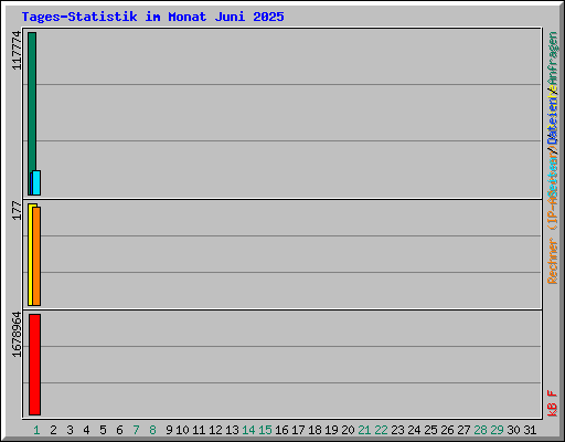 Tages-Statistik im Monat Juni 2025