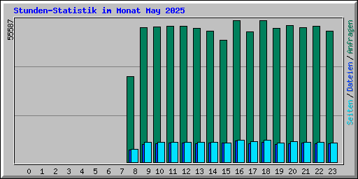 Stunden-Statistik im Monat May 2025