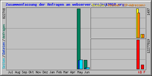 Zusammenfassung der Anfragen an webserver.project2010.org